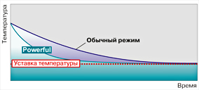 Режим повышенной производительности Режим повышенной производительности